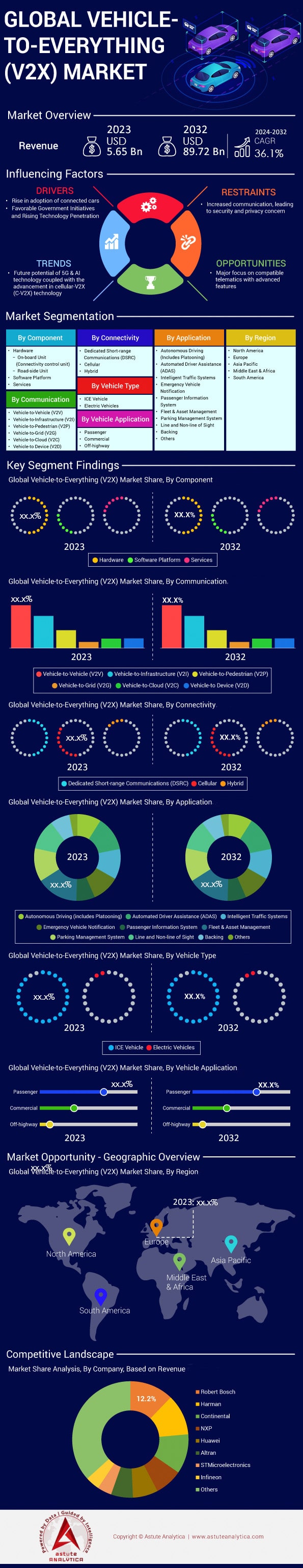 Vehicle-to-Everything-Markt
